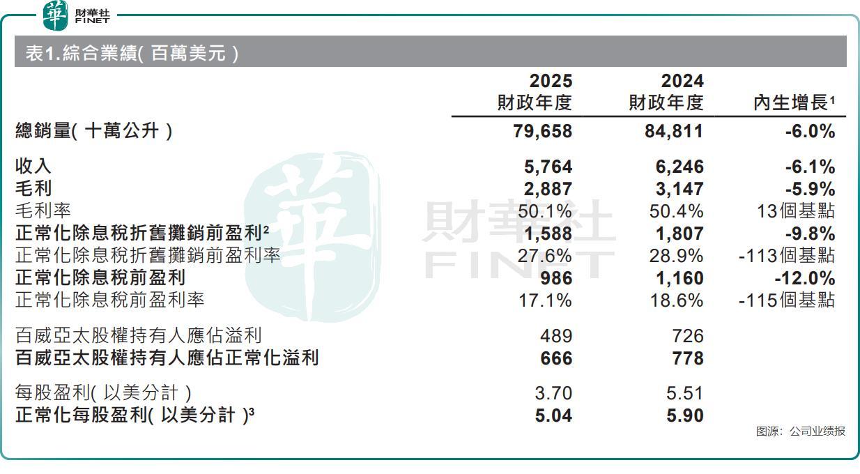 净利四年连降，中国市场失速，百威亚太仍深陷增长困境