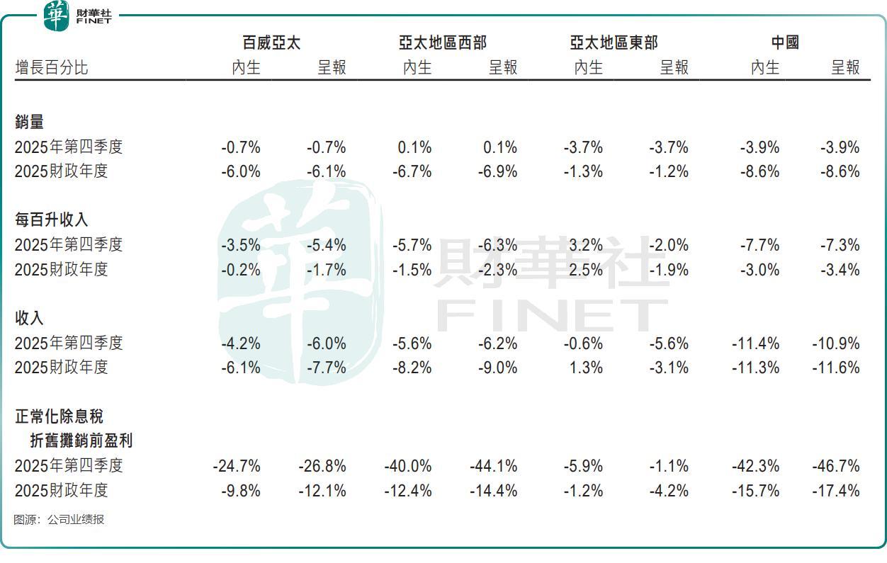 净利四年连降，中国市场失速，百威亚太仍深陷增长困境