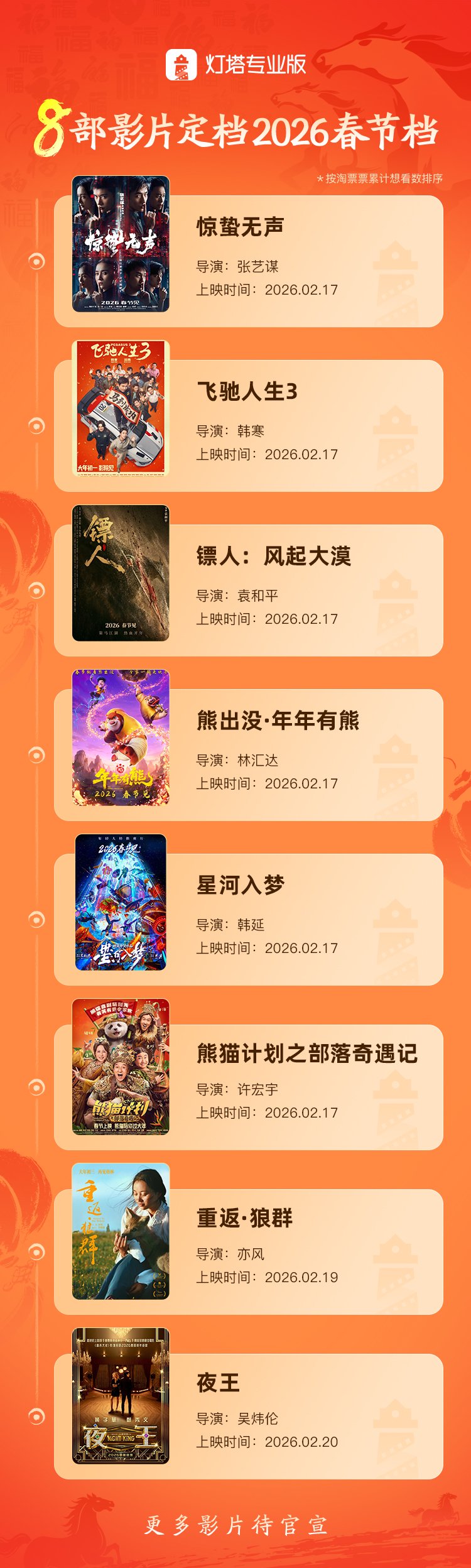 春节档没了“魔丸”，谁能来做黑马？