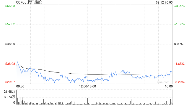 小摩：料腾讯控股最受惠DeepSeek新版本迭代