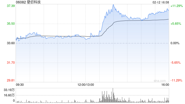 壁仞科技午后涨超7% 高盛首次覆盖给予“买入”评级