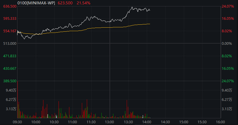 智谱40%、MiniMax 25%、芯片板块也飙升！港股AI概念爆了