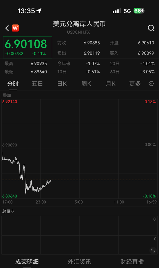 人民币升破6.9！离岸、在岸汇率均创2023年4月以来新高