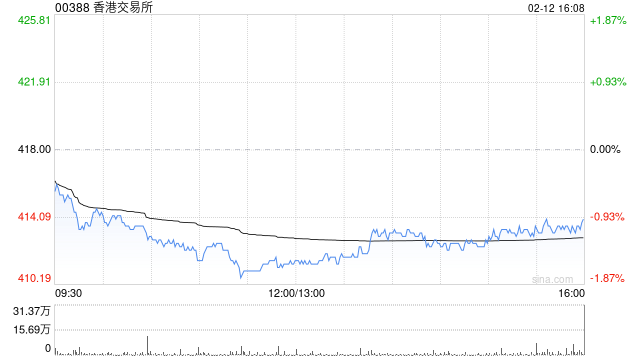 大摩：料港交所上季少赚2% 前景依然向好 目标价508港元