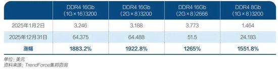 存储芯片暴涨真相