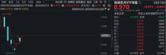 “AI双子星”荣登C位，159363、589520携手狂飙！机构：春季行情值得期待，建议关注科技+周期主线！