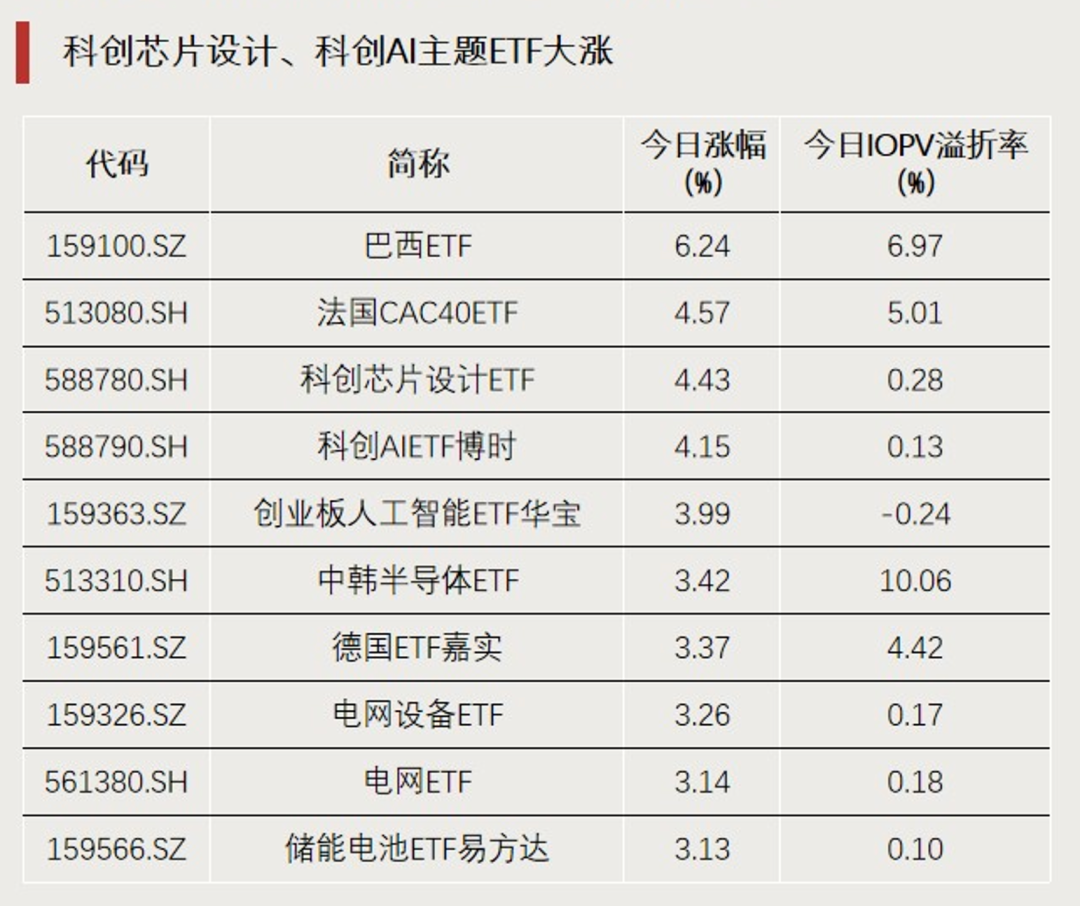 溢价率飙升！资金“抢筹”这一方向