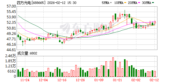 四方光电：公司在匈牙利的实体运营工厂已完成相关客户审厂工作
