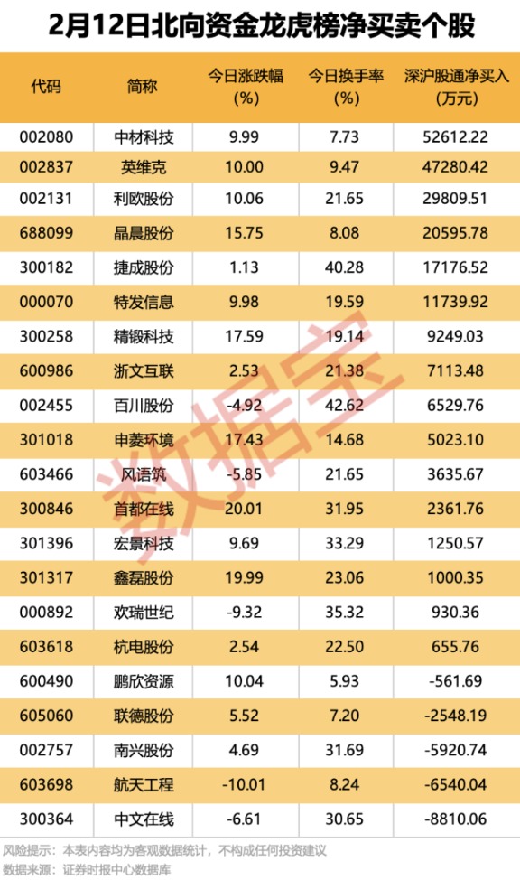 机构、北向资金大手笔抢筹股来了！