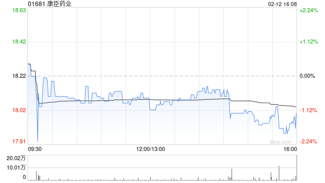 康臣药业注销10万股已回购股份