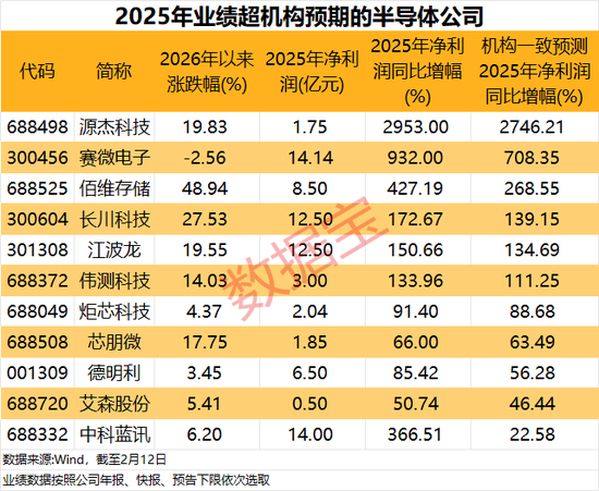 涉及存储+AI应用+抖音豆包热门概念，业绩超机构预期的半导体公司出炉