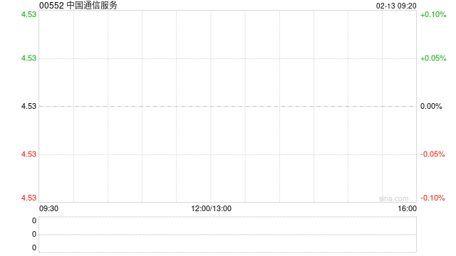 中国通信服务获Kopernik Global Investors LLC增持296.2万股 每股作价约4.46港元