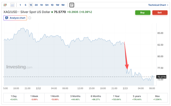 CPI前夜，黄金白银再现闪崩！华尔街热议：谁是背后推手？