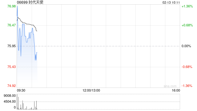 时代天使获上海睿郡资产管理有限公司增持67.34万股每股均价77.5624港元