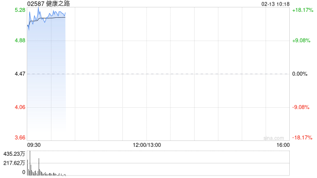 健康之路发盈喜后涨逾15% 预计年度利润不低于5000万元