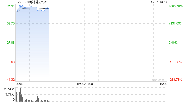 海致科技首挂上市股价暴涨逾248% 5065倍超购燃爆市场