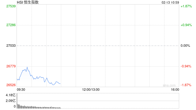 快讯：恒指低开1.45% 科指跌1.59% 科网股、黄金股普跌 汽车股走弱 海致科技集团首日高开逾204%