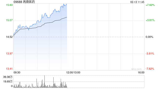 再鼎医药早盘涨近6% 注射用ZL-1310拟纳入突破性疗法
