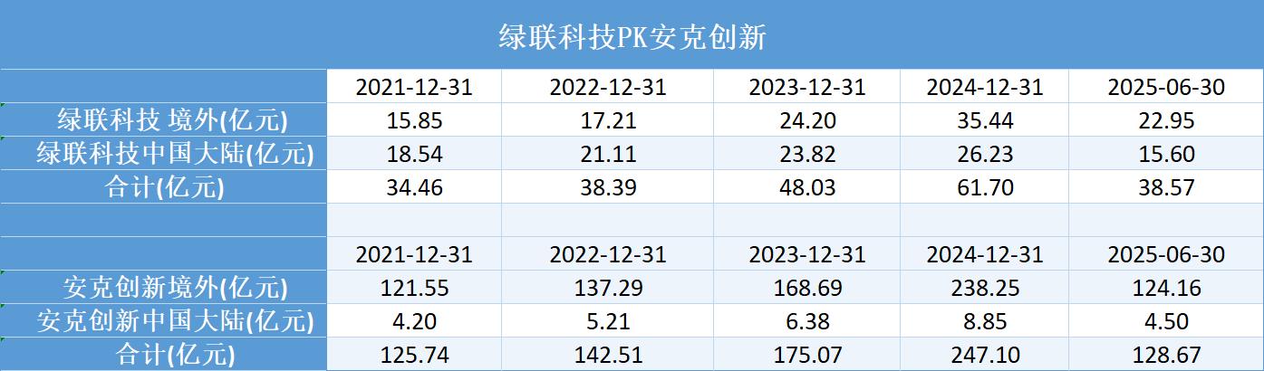 IPO雷达 | A股募投项目进展缓慢、股东火速套现，绿联科技赴港股欲续写出海故事