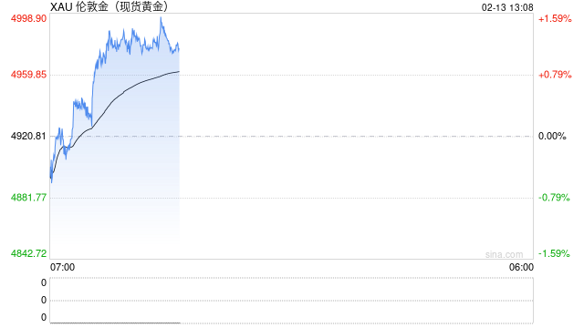 黄金隔夜惊人暴跌后“变脸”！金价亚盘飙升65美元 今日市场迎来这件大事