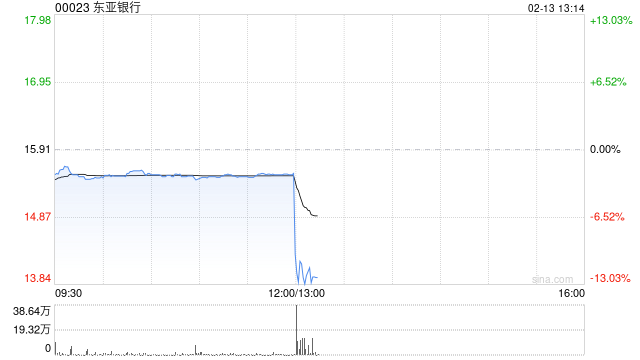 东亚银行将于4月13日派发第二次中期股息每股0.22港元
