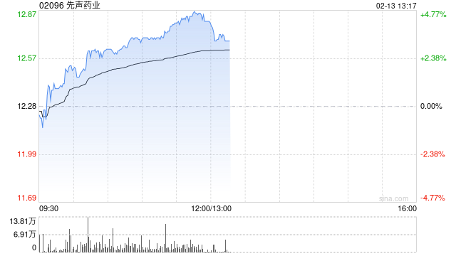 先声药业早盘涨逾3% 国金证券维持“买入”评级