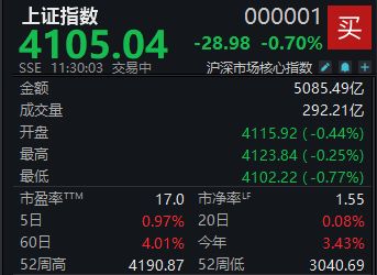 A股低开低走，沪指半日下跌0.7%