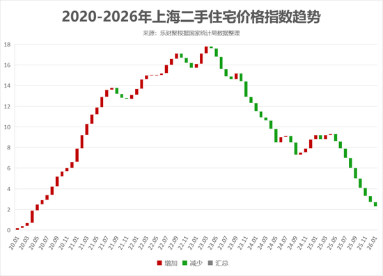上海二手房9连跌 未来涨跌分歧很大