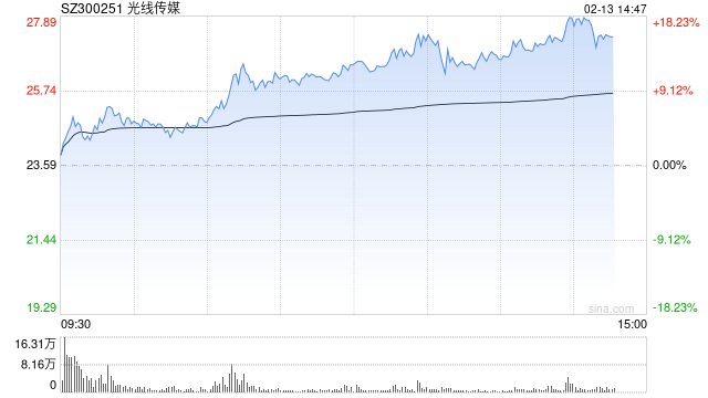 影视院线板块午后持续拉升，光线传媒涨超16%