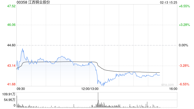 花旗：升江西铜业股份目标价至54.1港元 维持“买入”评级