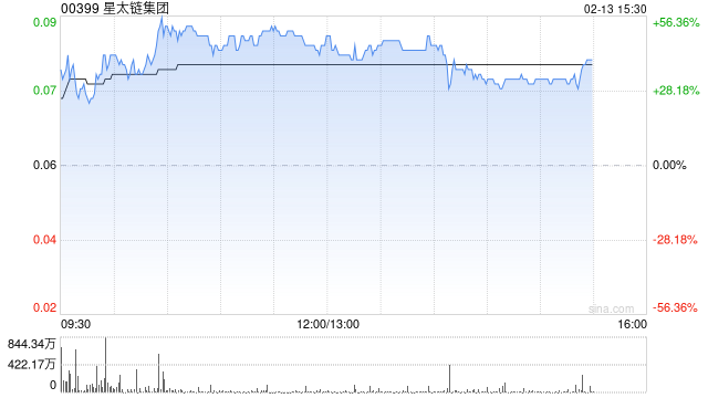 星太链集团盘中拉升逾50% 与中国数智金融就一个项目订立战略合作框架协议