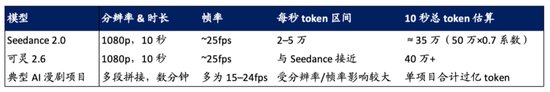 海通国际解读Seedance 2.0：对快手可灵的影响有限 Token成为新型算力货币