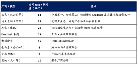 海通国际解读Seedance 2.0：对快手可灵的影响有限 Token成为新型算力货币