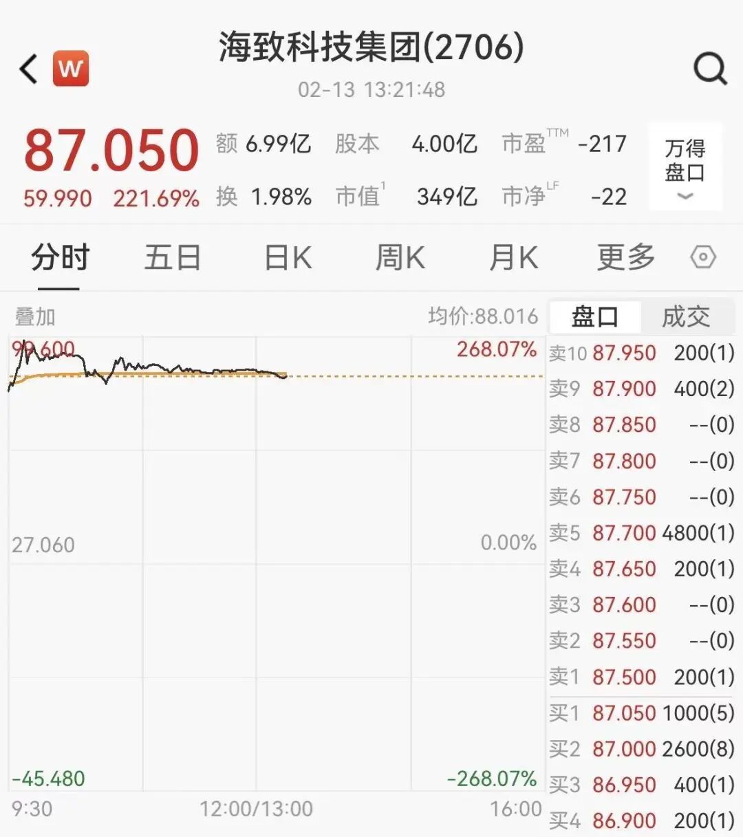 港股年内最牛新股出现，首日狂飙220%
