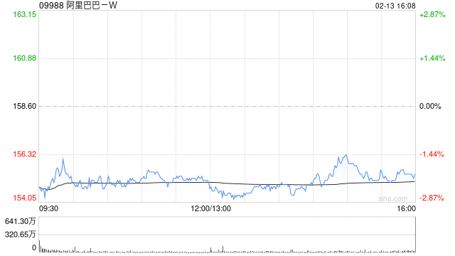 招商证券国际:国产模型迭加速助港股科技板块估值修复 首选阿里巴巴-W等