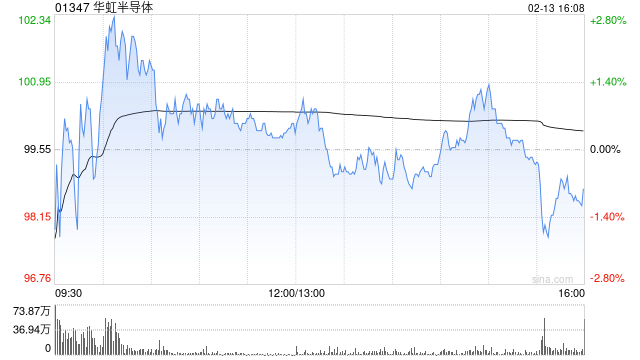 高盛:华虹半导体第四季收入及毛利率符合预期 维持“买入”评级
