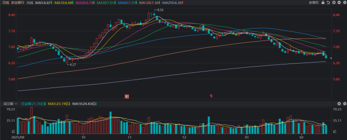 万亿巨头齐创4个月新低！银行板块年内跑输市场，目前估值水平什么位置？