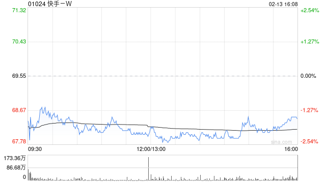 高盛重申“买入”快手:可灵价值被低估,目标价87港元