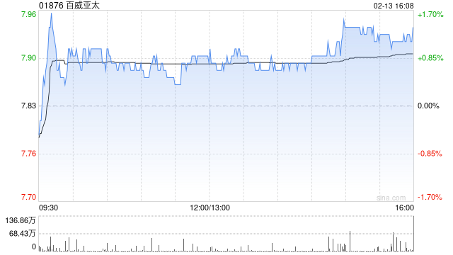 高盛：预计百威亚太今年中国收入重回增长 维持“买入”评级