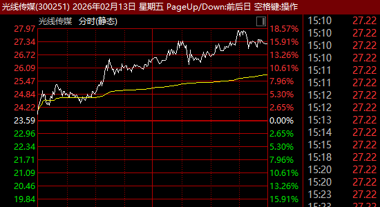 300251，大涨逾15%！影视院线板块，多股异动！