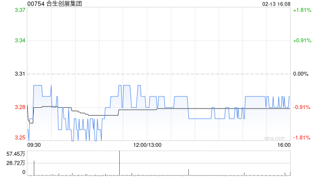 合生创展集团1月总合约销售金额为约5.91亿元 同比增长24.95%