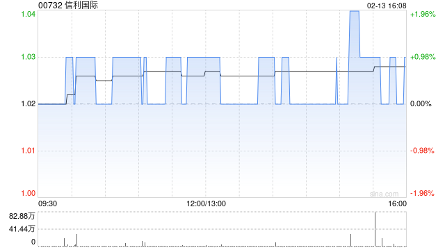 信利国际于2月13日斥资103万港元回购100万股