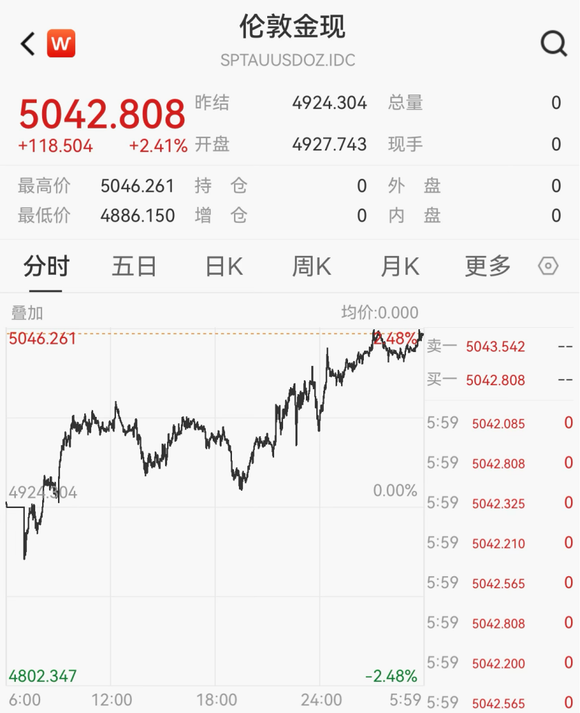 凌晨重磅!黄金、白银,突然暴涨