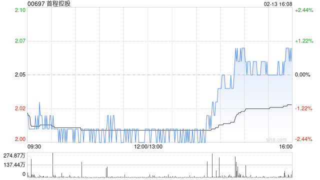 首程控股于2月13日斥资76.73万港元回购37万股