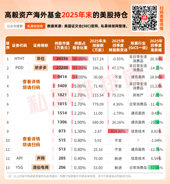 高毅资产2025年末美股持仓出炉，持股近47亿元！近一个月调研26家A股公司！