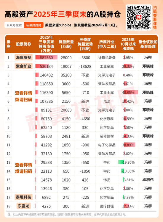 高毅资产2025年末美股持仓出炉，持股近47亿元！近一个月调研26家A股公司！