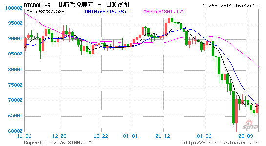 加密市场寒冬将至？以史为鉴：比特币或“腰斩”至31000美元