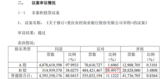 高位减持重庆农商行套现2545万!郭广昌卖股份为复星“备粮”？