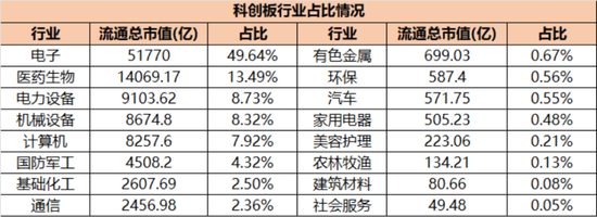 跟着大资金选股！公募调仓科创板，猛攻电子、医药