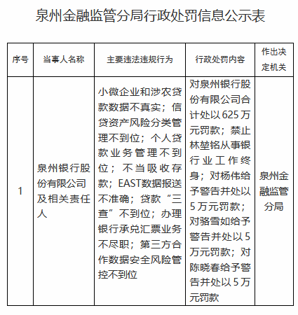 泉州银行因小微企业和涉农贷款数据不真实等被罚625万元，一名责任人被禁业终身
